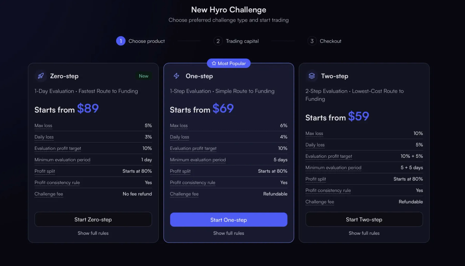 The three HyroTrader challenges after the relaunch: Zero-Step from $89, One-Step from $69 and Two-Step from $59, with their loss limits, targets and minimum evaluation periods