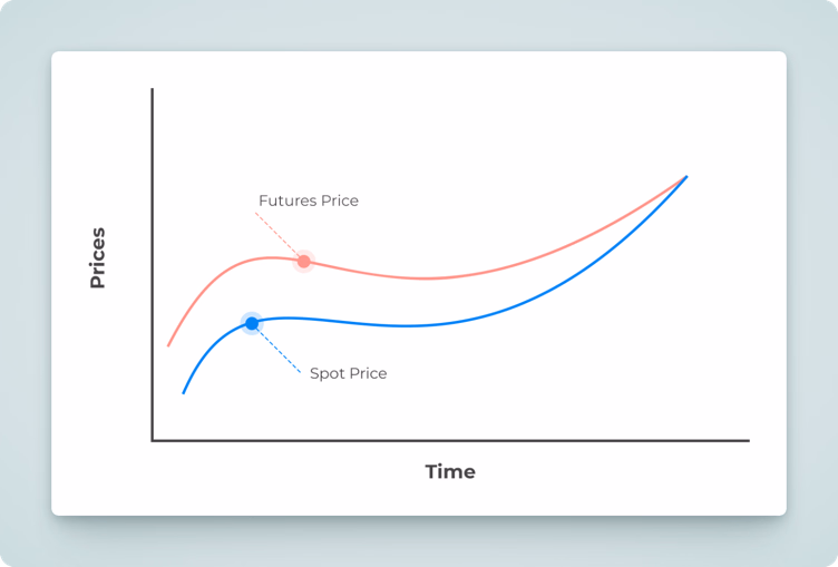 spot vs future pricing